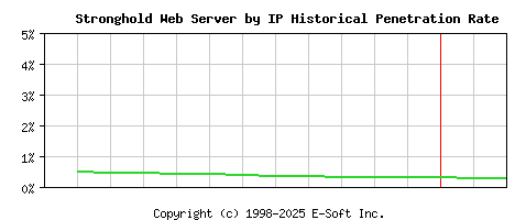 Stronghold Server by IP Historical Market Share Graph