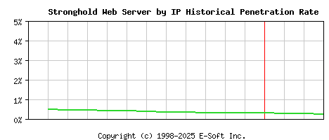 Stronghold Server by IP Historical Market Share Graph