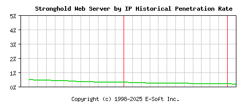 Stronghold Server by IP Historical Market Share Graph