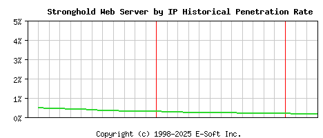 Stronghold Server by IP Historical Market Share Graph
