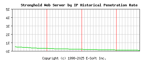 Stronghold Server by IP Historical Market Share Graph