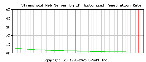 Stronghold Server by IP Historical Market Share Graph
