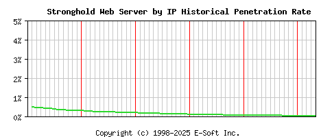 Stronghold Server by IP Historical Market Share Graph