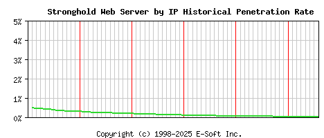 Stronghold Server by IP Historical Market Share Graph