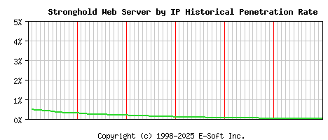Stronghold Server by IP Historical Market Share Graph