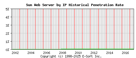 Sun Server by IP Historical Market Share Graph