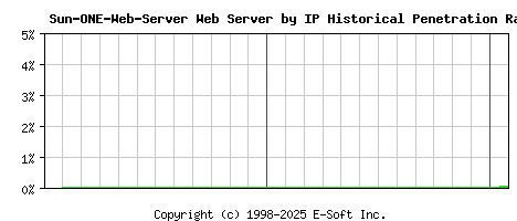 Sun-ONE-Web-Server Server by IP Historical Market Share Graph