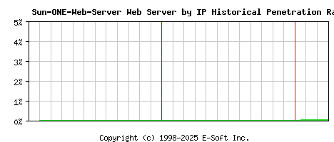 Sun-ONE-Web-Server Server by IP Historical Market Share Graph