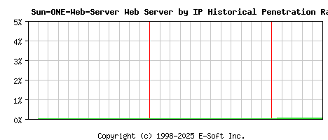 Sun-ONE-Web-Server Server by IP Historical Market Share Graph