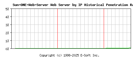 Sun-ONE-Web-Server Server by IP Historical Market Share Graph