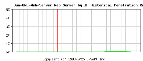 Sun-ONE-Web-Server Server by IP Historical Market Share Graph