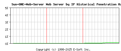 Sun-ONE-Web-Server Server by IP Historical Market Share Graph