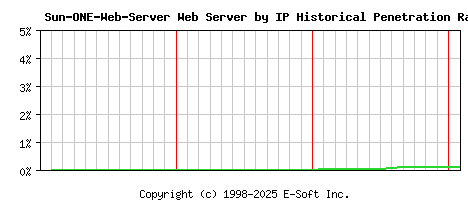 Sun-ONE-Web-Server Server by IP Historical Market Share Graph