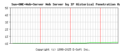 Sun-ONE-Web-Server Server by IP Historical Market Share Graph