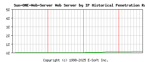Sun-ONE-Web-Server Server by IP Historical Market Share Graph