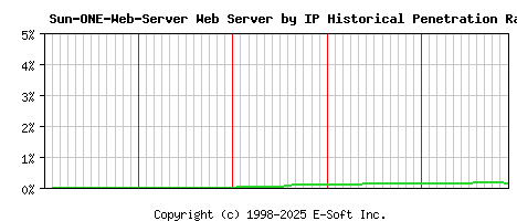 Sun-ONE-Web-Server Server by IP Historical Market Share Graph