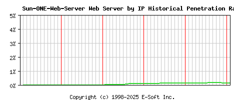 Sun-ONE-Web-Server Server by IP Historical Market Share Graph