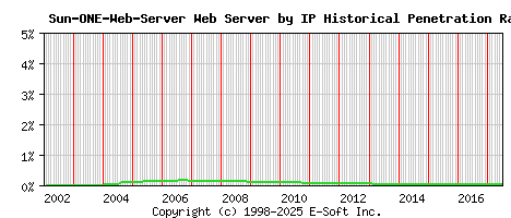 Sun-ONE-Web-Server Server by IP Historical Market Share Graph