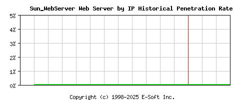 Sun_WebServer Server by IP Historical Market Share Graph