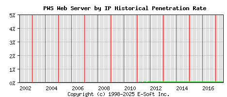 PWS Server by IP Historical Market Share Graph