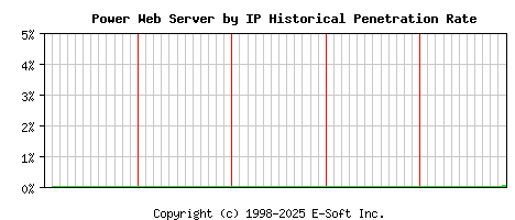 Power Server by IP Historical Market Share Graph