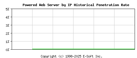 Powered Server by IP Historical Market Share Graph