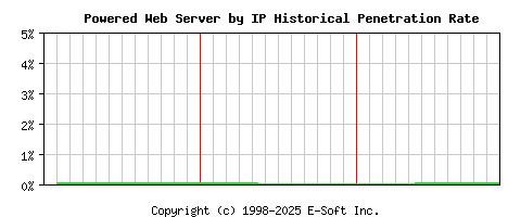 Powered Server by IP Historical Market Share Graph