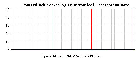 Powered Server by IP Historical Market Share Graph