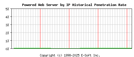 Powered Server by IP Historical Market Share Graph