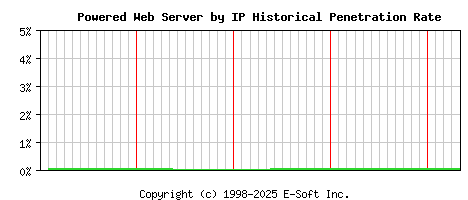 Powered Server by IP Historical Market Share Graph