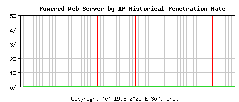 Powered Server by IP Historical Market Share Graph