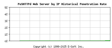 PoSHTTPd Server by IP Historical Market Share Graph