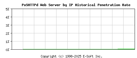 PoSHTTPd Server by IP Historical Market Share Graph