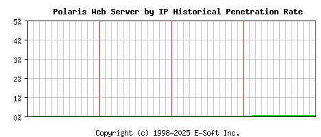 Polaris Server by IP Historical Market Share Graph