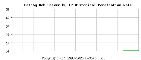 Patchy Server by IP Historical Market Share Graph