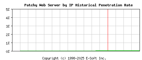 Patchy Server by IP Historical Market Share Graph