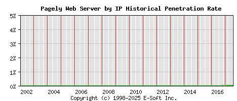 Pagely Server by IP Historical Market Share Graph