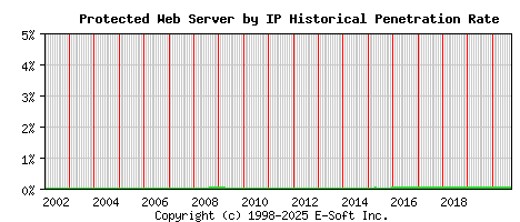 Protected Server by IP Historical Market Share Graph