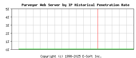 Purveyor Server by IP Historical Market Share Graph