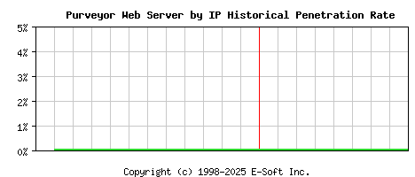 Purveyor Server by IP Historical Market Share Graph