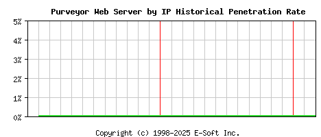 Purveyor Server by IP Historical Market Share Graph