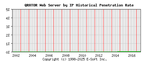 QRATOR Server by IP Historical Market Share Graph