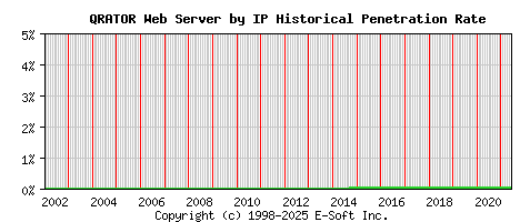 QRATOR Server by IP Historical Market Share Graph