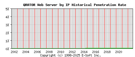 QRATOR Server by IP Historical Market Share Graph