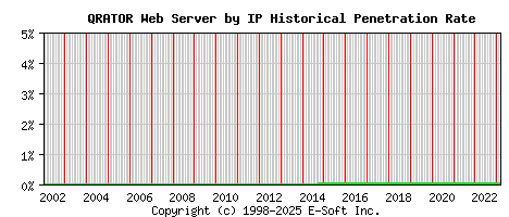 QRATOR Server by IP Historical Market Share Graph
