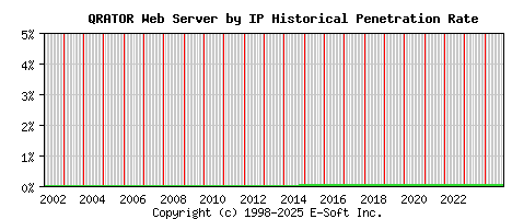 QRATOR Server by IP Historical Market Share Graph