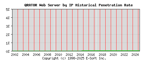 QRATOR Server by IP Historical Market Share Graph