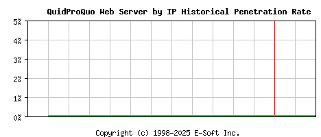 QuidProQuo Server by IP Historical Market Share Graph