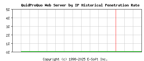 QuidProQuo Server by IP Historical Market Share Graph