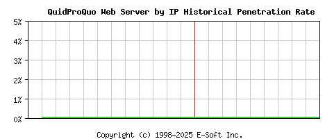 QuidProQuo Server by IP Historical Market Share Graph